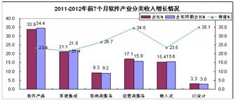 前7月我國軟件業(yè)務(wù)收入穩(wěn)健增長(zhǎng)，軟件外包服務(wù)表現(xiàn)亮眼