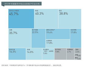 軟件外包企業(yè)研究 服務(wù)模式、發(fā)展趨勢(shì)與挑戰(zhàn)