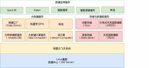 阿里大數(shù)據(jù)產(chǎn)品體系 數(shù)據(jù)處理服務(wù)解析